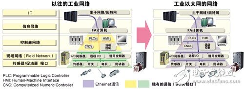 瑞薩：重拳出擊，工業通信智能升級