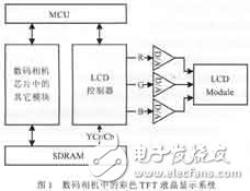 彩色TFT液晶顯示控制電路設計及其ASIC實現