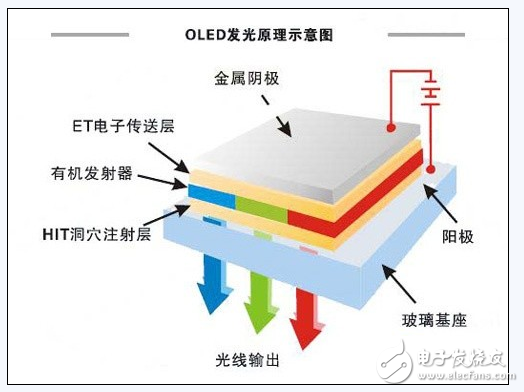 圖解等離子OLED和LED的區(qū)別