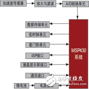 沖擊記錄儀的組成框圖