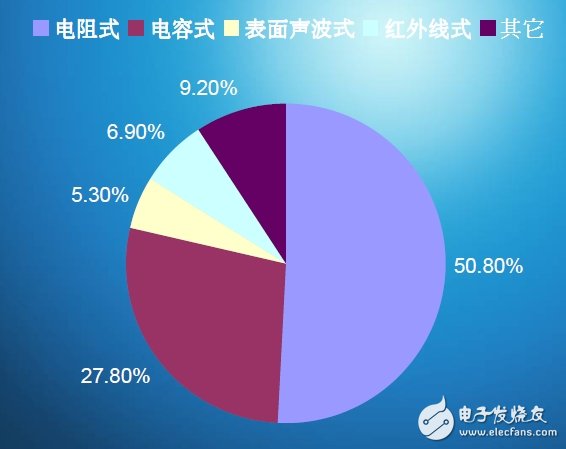 圖3：各種觸控技術市場占有率。