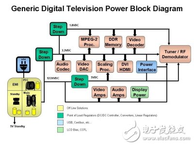 典型的數(shù)字電視電源需求