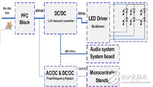 LED背光液晶電視的電源系統架構