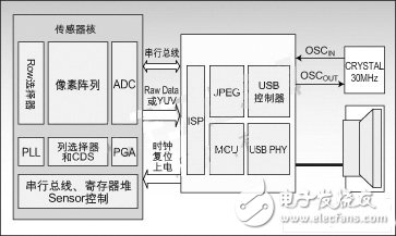 CMOS圖像傳感器