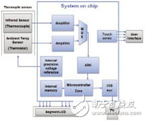 片上系統架構在便攜式醫療電子中的應用