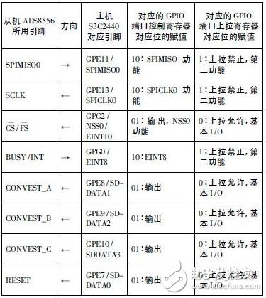 基于ARM的多路同步的A/D和D/A設計