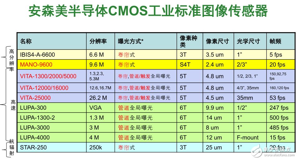 安森美CMOS傳感器