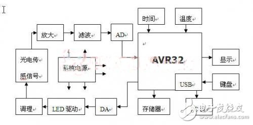 便攜醫療系統硬件結構框圖