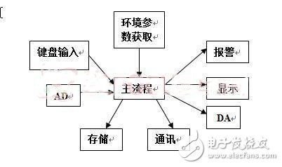 便攜醫療系統軟件架構