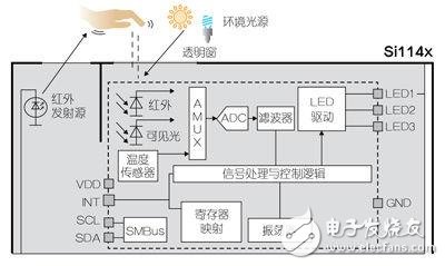 高能效UV紫外線指數傳感器