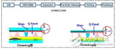 液晶顯示產品窄邊框薄型化設計方案