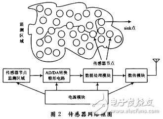 基于無線傳感器網絡的智能灌溉系統研究 