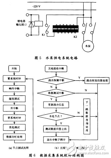 基于無線傳感器網絡的智能灌溉系統研究 