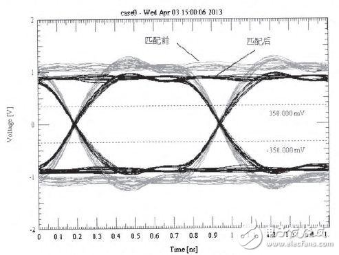 DDR3內存的PCB仿真與設計