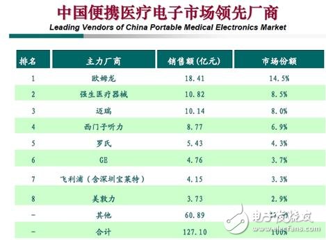 家用便攜式醫(yī)療設(shè)備設(shè)計 