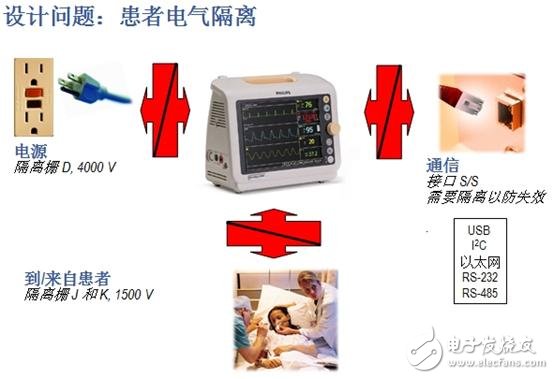 家用便攜式醫(yī)療設(shè)備設(shè)計 