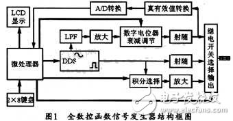 基于DDS芯片的全數(shù)控函數(shù)信號發(fā)生器的設(shè)計與實現(xiàn) 