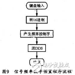 基于DDS芯片的全數(shù)控函數(shù)信號發(fā)生器的設(shè)計與實現(xiàn) 