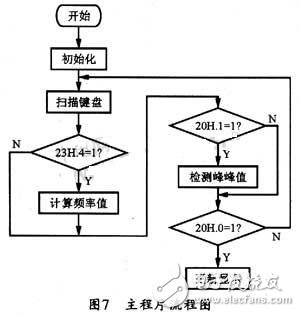 基于DDS芯片的全數(shù)控函數(shù)信號發(fā)生器的設(shè)計與實現(xiàn) 