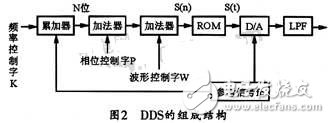 基于DDS芯片的全數(shù)控函數(shù)信號發(fā)生器的設(shè)計與實現(xiàn) 