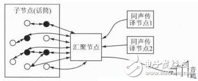 基于ZigBee無線傳感網(wǎng)絡的語音會議系統(tǒng)設計