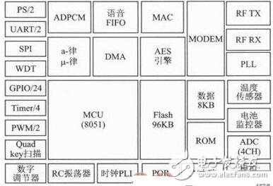基于ZigBee無線傳感網絡的語音會議系統設計