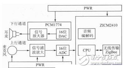 基于ZigBee無線傳感網絡的語音會議系統設計