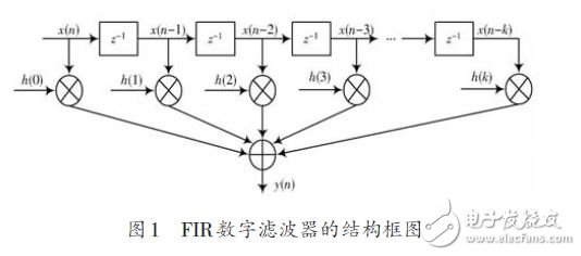 基于FPGA 的FIR數(shù)字濾波器設(shè)計(jì)方案