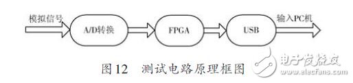 基于FPGA 的FIR數字濾波器設計方案