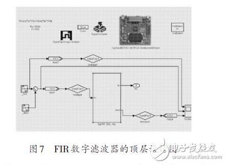 基于FPGA 的FIR數字濾波器設計方案