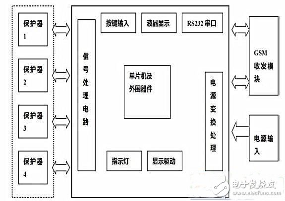 GSM電流保護系統(tǒng)