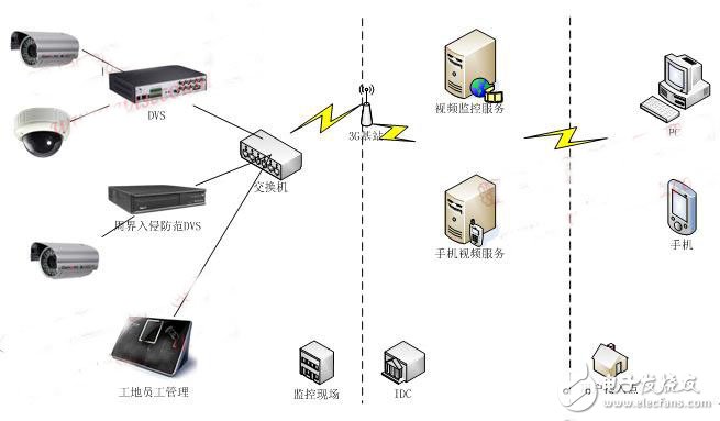 安全工地方案系統(tǒng)架構(gòu)圖