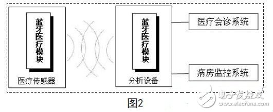 藍牙技術在現代醫療電子設備中的應用