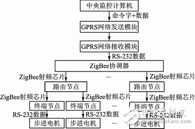 基于GPRS和ZigBee的遠程油閥控制系統 