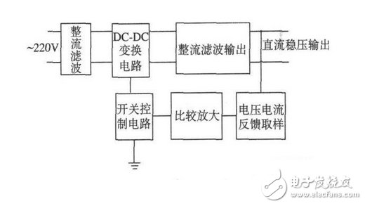 基于TopswitchⅡ型開關芯片的開關電源設計