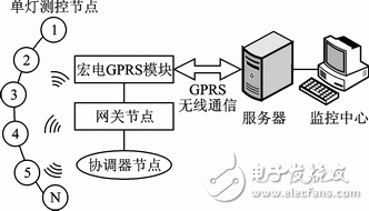 基于ZigBee的城市照明監控系統網關節點的軟硬件設計