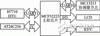 基于ZigBee的城市照明監控系統網關節點的軟硬件設計