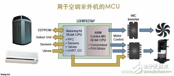 圖9. 基于ARM Cortex-M3 32位MCU的空調室外機案例