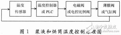 傳感器在現代漿紗機在線檢測和信息化中的實際應用