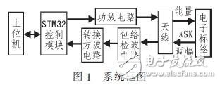 基于STM32的LF RFID識別系統(tǒng)設計 