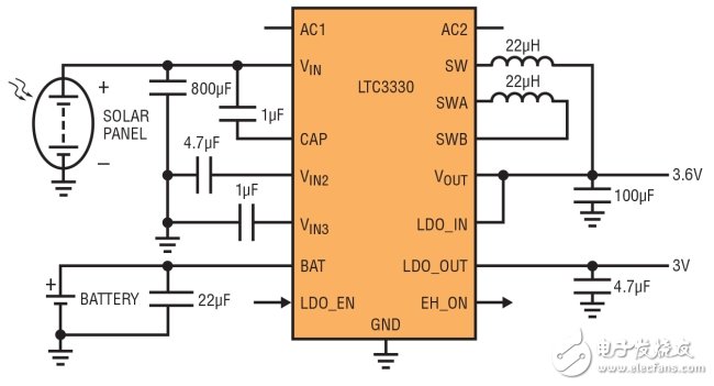 圖 3：LTC3330 從太陽能電池板或電池取得功率，自動地設定這兩種電源的優先級，以保持穩定輸出電壓。一個額外的 LDO 輸出由邏輯輸入引腳控制，這用來設定溫度傳感器電源的占空比。LTC3330 產生一個輸出標記，以指示正在使用的是太陽能電源還是電池電源。(SOLAR PANEL：太陽能電池板;BATTERY：電池)