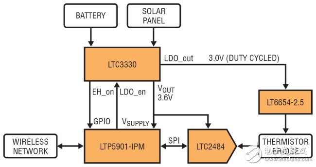 圖 1：通過將無線電模塊連至ADC、基準和熱敏電阻器以構成無線溫度傳感器。該電路由一個可從電池或太陽能電池板獲取電能的能量收集器供電。(BATTERY：電池;SOLAR PANEL：太陽能電池板;DUTY CYCLED：所設定的占空比;WIRELESS NETWORK：無線網絡;THERMISTOR BRIDGE：熱敏電阻器電橋)