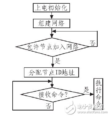 圖4 協調器工作流程圖。