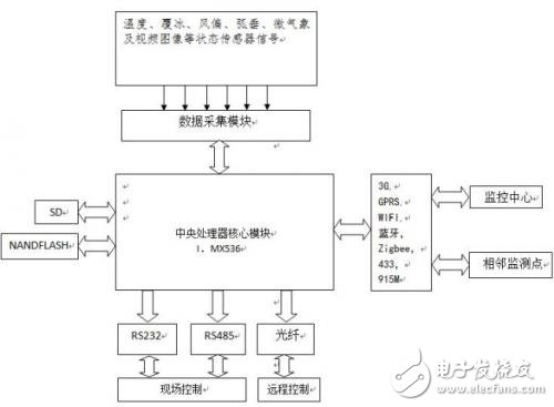 電力監測設備系統框圖