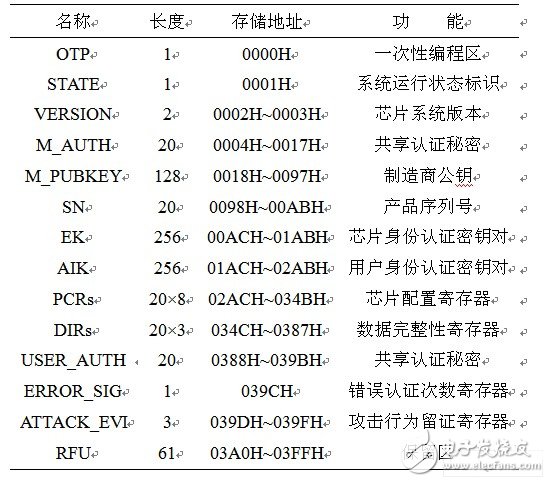 LEVEL0狀態位與控制參數配置表