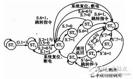  芯片狀態轉移流程圖