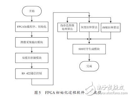 基于SDI 接口的實時圖像增強顯示系統(tǒng)
