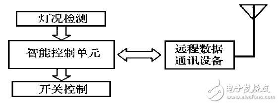 圖1 終端控制器功能圖