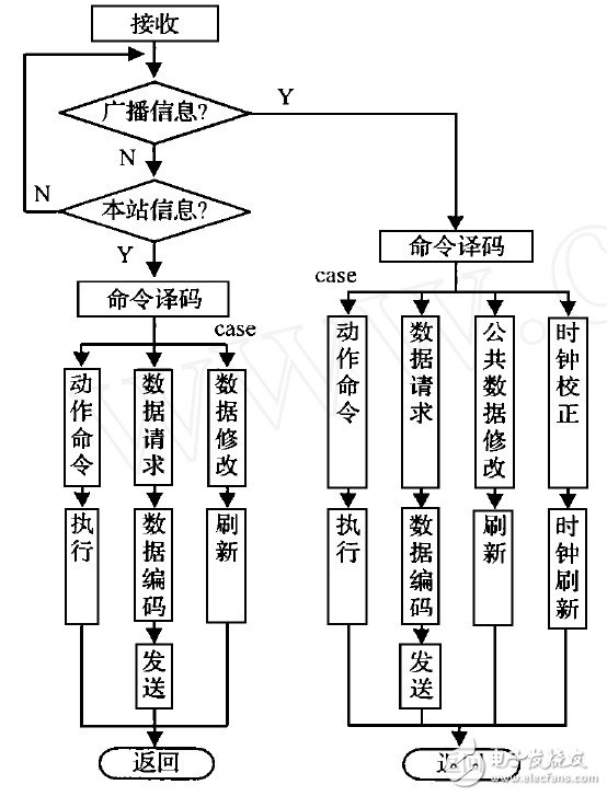 圖3 流程圖