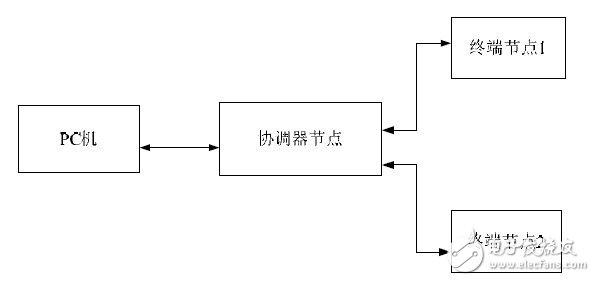 圖1照明控制系統結構示意圖